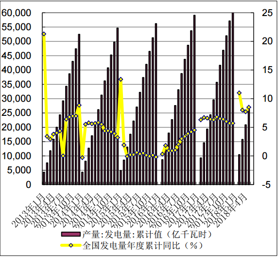 　　主要观点发电量：同比增长 8.50%　　1-5月份，全国规模以上电厂发电量26361亿千瓦时，同比增长8.50%，增速比上年同期提高 2.1 个百分点。其中：全国规模以上电厂火电发电量 19914 亿千瓦时，同比增长 8.1%，增速比上年同期提高 0.9 个百分点；水电发电量 3553 亿千瓦时，同比增长 2.70%，增速比上年同期提高 7.5 个百分点