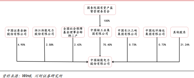　　核心观点 　　※公司是中核集团旗下核电运营平台，核电行业领导者 　　公司是中核集团旗下核电运营平台，核电行业领导者。截至目前，公司在运控股装机达 1547 万千瓦，占国内核电总装机的 42%；在建控股装机达 873 万千瓦，占国内核电在建装机的 40%