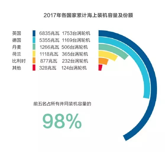  　　除了制造商們在“風機變大”過程中充滿野心，政府以及風電開發(fā)商也給未來海上風電描繪了更為宏偉的藍圖。
 
　　對于完成能源轉型第一階段的德國來說，下一個階段最重要的任務就是找到提高可再生能源裝機的突破口