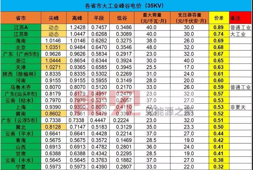 
	中國(guó)儲(chǔ)能網(wǎng)訊：7月2日，一位在儲(chǔ)能行業(yè)創(chuàng)業(yè)十年并堅(jiān)守至今的儲(chǔ)能人，忍不住在朋友圈發(fā)了一條信息——10年前創(chuàng)業(yè)時(shí)對(duì)儲(chǔ)能產(chǎn)業(yè)的展望已經(jīng)逐步變?yōu)楝F(xiàn)實(shí)。



	這一天，國(guó)家發(fā)改委網(wǎng)站正式發(fā)布《關(guān)于創(chuàng)新和完善促進(jìn)綠色發(fā)展價(jià)格機(jī)制的意見》（下稱《意見》）
