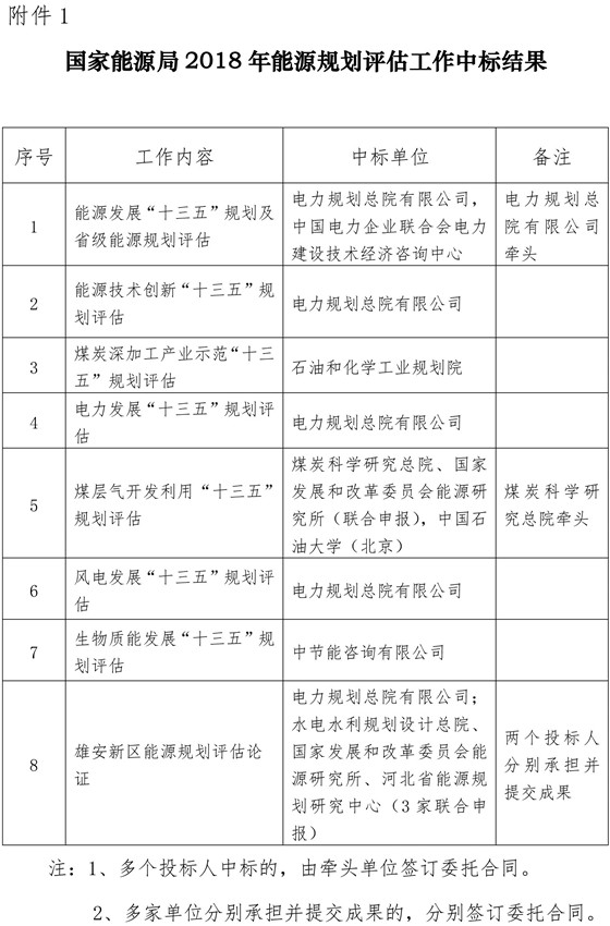 　　根据《中华人民共和国招标投标法》和《国家能源局项目支出管理暂行办法》等规定，经组织专家评审，国家能源局2018年度能源规划评估和研究课题招标事项中，共有8个规划评估和28个研究课题事项确定了中标单位，其它5个规划评估和1个研究课题事项因投标人数量不符合法律规定，将另行招标。
 
　　现将中标结果予以公告，请中标单位按照招标公告中的联系方式，联系安排后续工作事宜