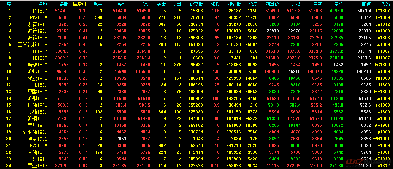 原标题：期市收评：能源化工期货领涨 农产品、黑色系期货多数收跌            【中亿财经网7月3日讯】截止今日下午收盘，国内商品期货多数飘绿，能源化工期货领涨，有色金属期货涨跌不一，农产品、黑色系期货多数收跌。涨幅榜上，PTA、沥青、沪锌、玉米淀粉、玻璃、沪锡、沪胶、郑醇、沪铜、原油、豆油等上涨；跌幅榜上，锰硅领跌2%，焦炭下跌1.48%，鸡蛋、焦煤、沪铅、郑煤、郑棉、豆粕、螺纹、郑棉纱、郑糖、热卷、铁矿石、菜油、沪镍、强麦、沪铝、棕榈油、PP等下跌