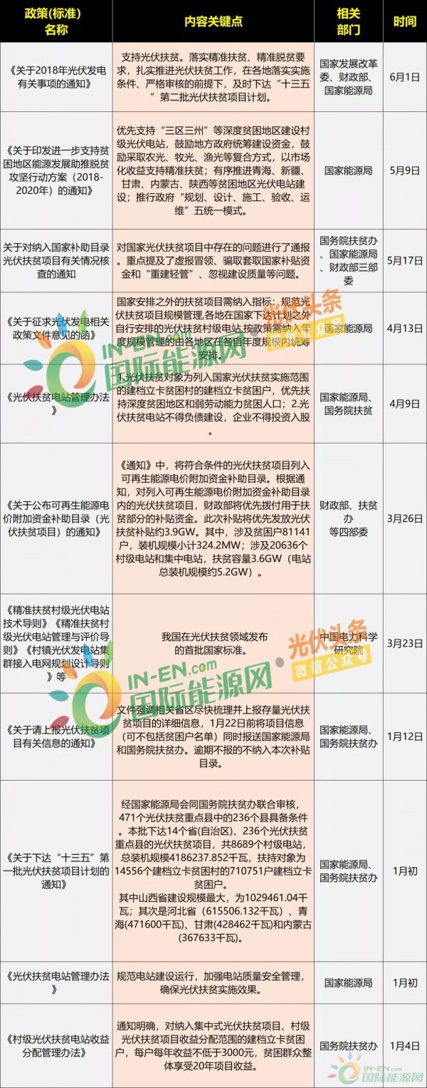 　　日前空降的“531”新政，给光伏行业带来巨大影响的同时，明确强调支持光伏扶贫，并表示会及时下达“十三五”第二批光伏扶贫项目计划。从6月份的表现来看，我国各地光伏扶贫进展节奏加快
