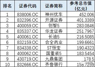 原标题：差距大！新三板中期市值500强出炉，河南仅16家上榜            核心阅读 新三板半年业绩的市值500强榜单中，河南占据16席，虽数量居中部六省首位，但从全国看仍差距不小，河南“市值王”排在第92位，刚刚进入百强，仍需努力。 新三板市值500强出炉，北京数量最多，河南16家居中部六省之首 截至2018年7月2日，新三板挂牌企业共有11241家，在市值前500强的名单中，排在前十名的企业有：神州优车、开源证券、创智5、华龙证券、长油5、合全药业、ST恒宝、国重装5、九鼎集团、齐鲁银行