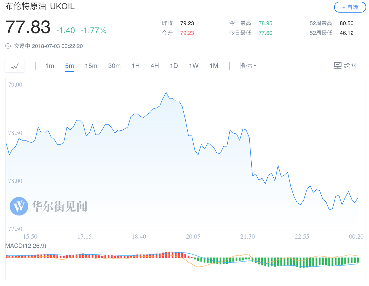 　　据彭博社调查显示，在美国高压之下，沙特6月石油产出增长33万桶/天，创最近五年最大增幅，至1030万桶/天。但欧佩克6月总体石油产出稳定，只增加30万桶/天，至3183万桶/天