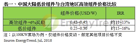                                         
	　　集邦新能源网（EnergyTrend）最新调查显示，中国大陆光伏新政策颁布后，面对紧缩的内需市场，产能过剩的中国大陆组件产品必须要向海外寻找出海口，甚至不排除会向海外抛售。因此，组件价格何时会跌到低点，以及EPC厂商何时可以采购下单，成为近期全球光伏产业关注的焦点