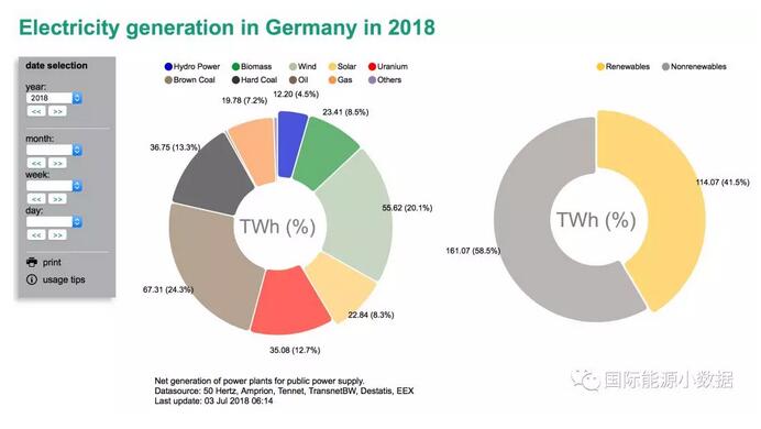 　　&nbsp;根据德国ISE研究所的最新数据，2018年上半年德国发电总量为113TWh(1130亿千瓦时)，可再生能源发电再创新高，比例达到41.5%(风电20.2%、生物质8.5%、太阳能8.3%、水电4.5%)，化石能源发电占比44.8%。以单一电源来看，煤电依然是老大，占发电量比例为37.6%(褐煤24.3%、硬煤13.3%)，其他电源包括核电(12.7%)、天然气(7.2%)、其他(1%)