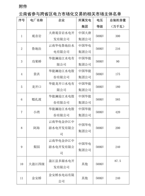 　　广州电力交易中心日前发布了《关于开展2018年7月云贵水火置换交易的通知》，本次交易按照贵州省提出的出让意愿价格组织，其中贵州在广东侧交易关口出让价格为0.32599元/千瓦时，折算到云南发电企业代发电价为0.13元/千瓦时(即云南月度集中撮合交易最低限价)。超高压公司省间输电价格0.0802元/千瓦时，线损电价0.02429元/千瓦时，云南电网公司省内500kV输电价格0.0915元/千瓦时