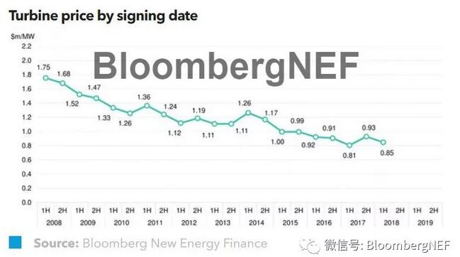 　　BNEF的數(shù)據(jù)庫(kù)在2018年上半年新增了2.3GW的風(fēng)機(jī)合同數(shù)據(jù)，使得我們從2008年以來(lái)的累計(jì)數(shù)據(jù)已增加至24GW，涉及全球67個(gè)國(guó)家。盡管合同條款很少公開(kāi)披露，但通過(guò)匯總已簽訂保密協(xié)議的基礎(chǔ)數(shù)據(jù)，BNEF可以為風(fēng)機(jī)市場(chǎng)提供有用的價(jià)格和合同基準(zhǔn)信息