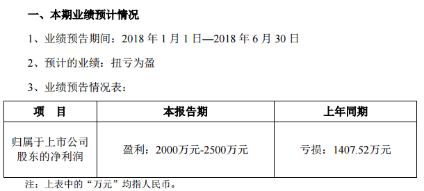 7月3日，易世達發(fā)布了2018年半年度業(yè)績預(yù)告，報告期內(nèi)，公司合同能源服務(wù)業(yè)務(wù)運營情況好轉(zhuǎn)；光伏發(fā)電業(yè)務(wù)發(fā)電收入同比增加，固定資產(chǎn)折舊同比減少，利潤增加；理財產(chǎn)品投資收益同比增加；同時，公司持續(xù)加強各項費用嚴格管控及應(yīng)收賬款回款管理，取得較好成效。受上述因素影響，本報告期經(jīng)營業(yè)績扭虧為盈