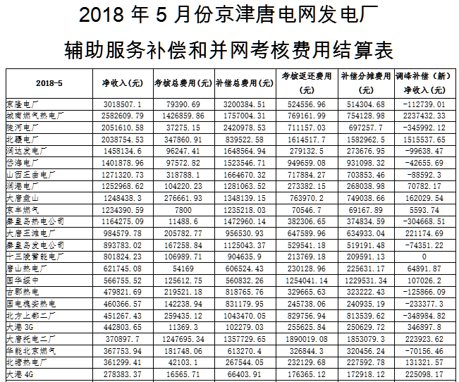 近日，國家能源局華北監(jiān)管局公示了京津唐電網(wǎng)2018年5月份“兩個細則”試運行結(jié)果的通知。財經(jīng)日歷資訊快遞貴金屬模擬交易貴金屬專家直播室金投網(wǎng)貴金屬行情軟件