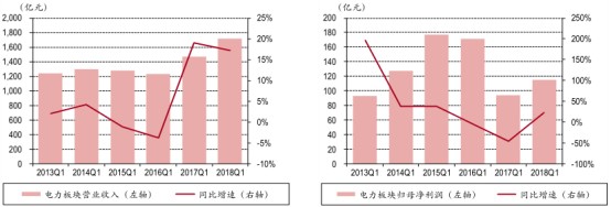 　　当恒指再度探底的时候，火电已展现出其强劲的上涨动力。　　2018年7月2日，受累于人民币汇率调整，以及7月6日中美贸易纠纷大概率进一步升级，A股收获完上一个周五大涨后立刻迎来大幅下跌，港股因香港回归纪念日休市暂时避开一劫