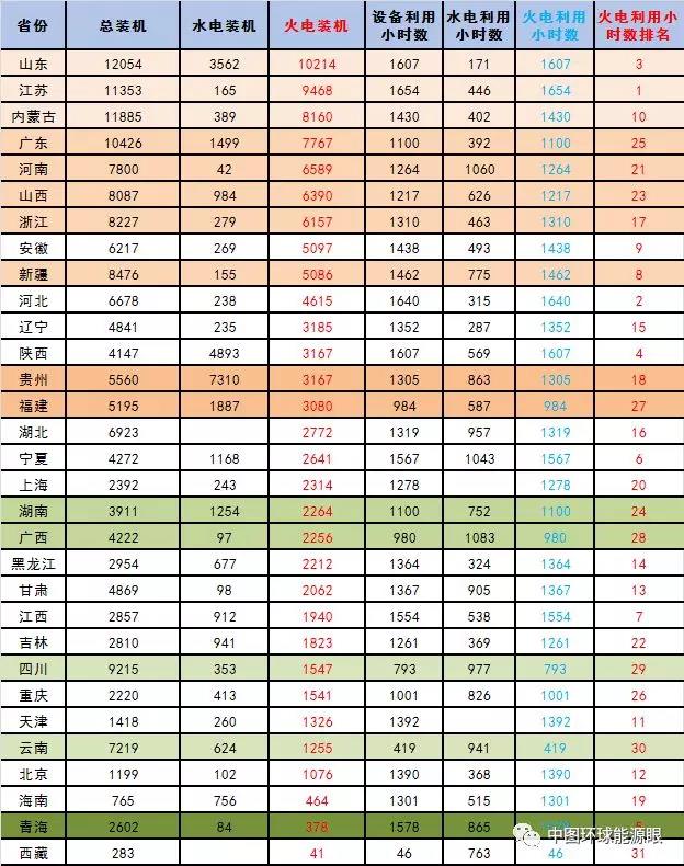 　　2018年1-5月，全國(guó)發(fā)電裝機(jī)平穩(wěn)增長(zhǎng)；全國(guó)發(fā)電保持較快增長(zhǎng)，單月發(fā)電量同比增速回升，單月火力發(fā)電同比增速繼續(xù)回升；全國(guó)發(fā)電設(shè)備利用小時(shí)數(shù)同比增加，其中火電設(shè)備利用小時(shí)數(shù)同比增加，水電設(shè)備利用小時(shí)數(shù)同比減少。全社會(huì)用電較快增長(zhǎng)，且比去年同期有所加快；電力供需整體向好，局地氣溫偏高及經(jīng)濟(jì)增長(zhǎng)拉動(dòng)影響，各個(gè)省份火電裝機(jī)利用率波動(dòng)較明顯