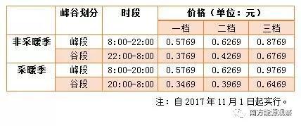 
	中國(guó)儲(chǔ)能網(wǎng)訊：允許擴(kuò)大峰谷電價(jià)差，利用峰谷電價(jià)機(jī)制促進(jìn)儲(chǔ)能產(chǎn)業(yè)發(fā)展，這個(gè)讓儲(chǔ)能小伙伴心心念念的政策如今終于得到國(guó)家層面的積極回應(yīng)。



	7月2日，國(guó)家發(fā)改委發(fā)布了《關(guān)于創(chuàng)新和完善促進(jìn)綠色發(fā)展價(jià)格機(jī)制的意見(jiàn)》，明確支持省級(jí)價(jià)格主管部門可在銷售電價(jià)總水平不變的前提下，建立峰谷電價(jià)動(dòng)態(tài)調(diào)整機(jī)制，進(jìn)一步擴(kuò)大銷售側(cè)峰谷電價(jià)執(zhí)行范圍，合理確定并動(dòng)態(tài)調(diào)整峰谷時(shí)段，擴(kuò)大高峰、低谷電價(jià)價(jià)差和浮動(dòng)幅度，引導(dǎo)用戶錯(cuò)峰用電