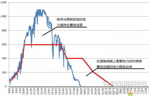      儲能技術(shù)可以實現(xiàn)削峰填谷、負荷跟蹤、調(diào)頻調(diào)壓、電能質(zhì)量治理等功能。儲能系統(tǒng)還可以在光伏電站遇到棄光限制發(fā)電時將多余電能存入儲能電池內(nèi)，在電網(wǎng)需要或用電高峰時通過儲能逆變器將電池內(nèi)電能送入電網(wǎng)，利用峰谷電價差創(chuàng)造更大的經(jīng)濟效益