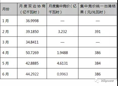 　　山东省作为全国售电公司数量最多的省份，2017年末发布了《关于做好2018年电力市场建设有关工作的通知》，通知中标明2018年山东将有序扩大电力市场规模，年省内和跨省区总交易电量不低于1300亿千瓦时。全面放开除享有优先购电权用户以外的110千伏及以上电压等级电力用户进入市场