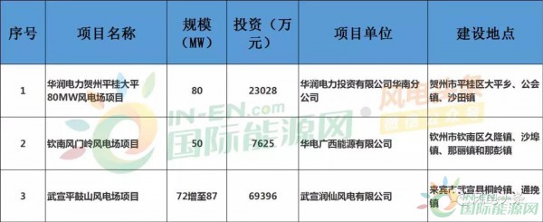 　　近日，华润电力贺州平桂大平80MW风电场项目、钦南风门岭风电场项目、武宣平鼓山风电场项目变更核准容量3个项目获得广西壮族自治区发改委核准。其中平桂大平风电场工程项目和钦南风门岭风电场工程已列入2018年广西风电开发建设方案，总建设容量130MW，项目总投资107960万元