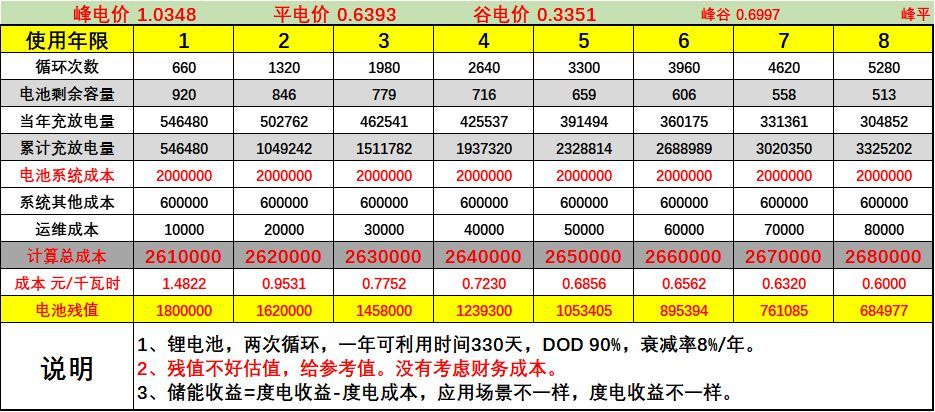 原标题：峰谷电价差拉大后，储能投资收益会怎么变？            近日国家发改委下发《关于创新和完善促进绿色发展价格机制的意见》中，明确指出要“扩大高峰、低谷电价价差和浮动幅度”。如同人们关心储能系统成本一样，峰谷电价作为影响用户侧储能收益率的关键因素，它的任何风吹草动都会影响到这个市场的规模体量
