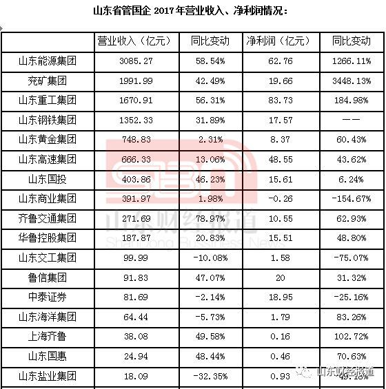 原标题：山东省管国企年报出炉：山东重工成“盈利王”，鲁商集团成惟一亏损者            近日，省国资委官网发布24户省管企业2017年度财务信息，山东重工集团、山东能源集团、山东高速集团位列盈利三甲，分别实现净利润83亿元、62亿元、48亿元，兖矿集团则成为净利润增速最快的企业，去年上涨了34倍。    83亿！ 山东重工荣登“盈利王” 2016年，山东高速集团曾以33.8亿元的净利润，荣登山东省管国企利润榜榜首