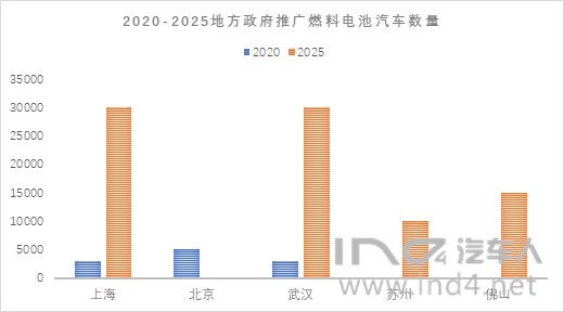 　　&nbsp;自从总理去了一趟日本以后，燃料电池在国内其实是很热的，最为主要的是各个地方政府针对各自的基础制定了相关的规划来实现相关国家规划落地工作，引进和制定工作计划，主要包含北京、上海和广东省等主要地区。地方政府不少围绕燃料电池汽车进行规划，在如今的规划中给各方描绘了一个很好的前景
