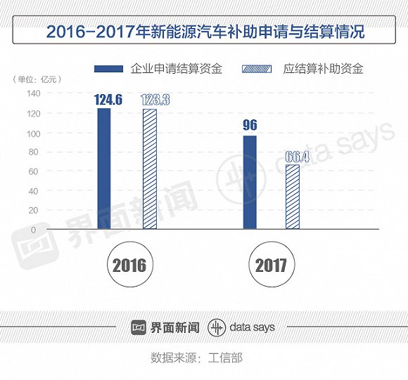 　　 2017年，新能源汽車補(bǔ)助資金減少約56.9億元，近7萬(wàn)輛車未通過(guò)審核?！　?018年5月25日，中華人民共和國(guó)工業(yè)和信息化部公示了《關(guān)于2017年及以前年度新能源汽車推廣應(yīng)用補(bǔ)助資金初步審核情況》