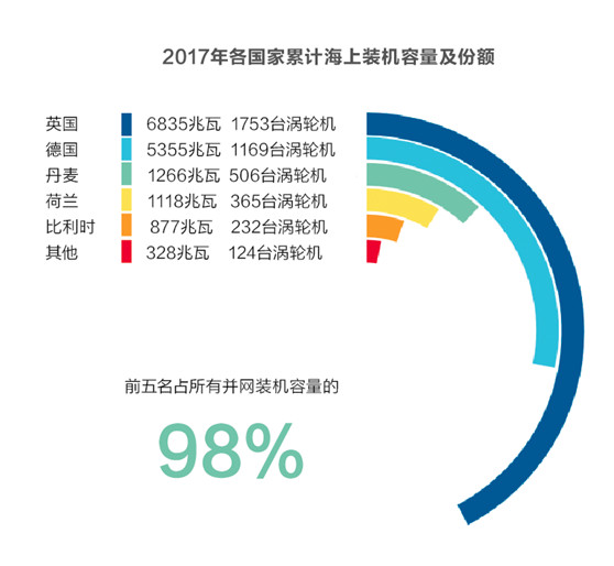                                         
	　　除了制造商們在“風(fēng)機(jī)變大”過程中充滿野心，政府以及風(fēng)電開發(fā)商也給未來海上風(fēng)電描繪了更為宏偉的藍(lán)圖。

	　　對于完成能源轉(zhuǎn)型第一階段的德國來說，下一個(gè)階段最重要的任務(wù)就是找到提高可再生能源裝機(jī)的突破口