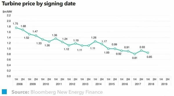                                         
	　　BNEF的數(shù)據(jù)庫在2018年上半年新增了2.3GW的風(fēng)機(jī)合同數(shù)據(jù)，使得我們從2008年以來的累計(jì)數(shù)據(jù)已增加至24GW，涉及全球67個(gè)國家。盡管合同條款很少公開披露，但通過匯總已簽訂保密協(xié)議的基礎(chǔ)數(shù)據(jù)，BNEF可以為風(fēng)機(jī)市場提供有用的價(jià)格和合同基準(zhǔn)信息