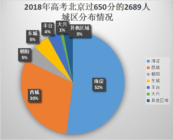 原標題：買套學區(qū)房沒那么難！ 休斯敦百萬學區(qū)別墅讓你的孩子輕松讀名校            中高考上個月剛剛落下帷幕，有三年苦讀、瓜熟蒂落，也有苦澀淚水、重頭再來，無論如何，只要努力過就無憾無悔。但日前公布的北京地區(qū)高考超過650分學生城區(qū)分布情況才真正讓廣大家長和考生扎心了，我們一起來看一下：  在高考成績超過650分的2389人中，海淀可謂一支獨秀，以超過52%的學生比例絕對領跑，緊隨其后的老牌學區(qū)西城區(qū)也只占了30%，剩下的幾大城區(qū)只好同分剩余的18%