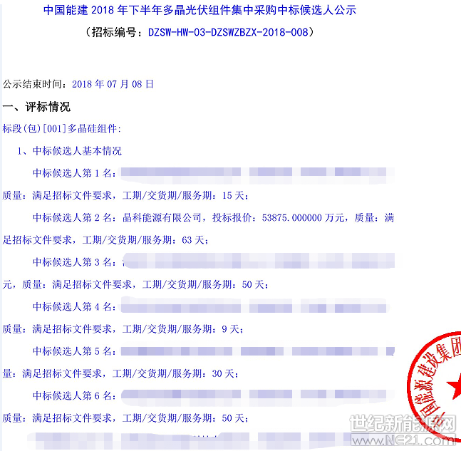 2018年7月5日，中國能建發(fā)布2018年下半年單晶、多晶以及雙玻光伏組件集中采購中標公示。根據(jù)公示晶科、阿特斯、東方日升、隆基樂葉、天合、陽光能源、英利、晶澳、協(xié)鑫集成、尚德、海泰、晉能、億晶、紅太陽14家企業(yè)入圍