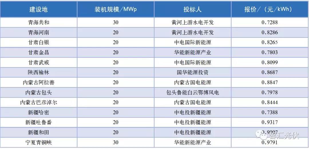 　　 今天，当我们在讨论青海格尔木领跑者项目0.31元/kWh的中标电价，讨论平价上网的时候，光伏人是否还记得，当年，光伏项目曾经是4元/kWh的电价？　　2007年~2018年，光伏项目的上网电价，历经12年，从4元/kWh下降到如今的0.31元/kWh！国内的光伏项目电价大致经历了以下几个阶段。　　第一阶段：示范项目，未市场化　　在2002年之前，中国的光伏项目都是政府主导的示范项目，主要依赖国际援助和国内扶贫项目的支持，是没有标杆电价的；　　2002~2006年，中国采用初始投资补贴方式：