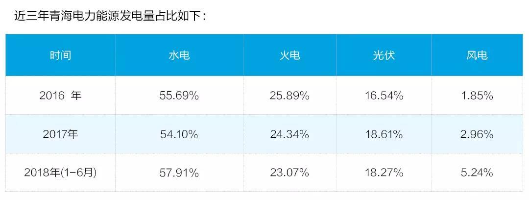 
	中國儲(chǔ)能網(wǎng)訊：6月20日0時(shí)至28日24時(shí)——連續(xù)9日，216小時(shí)，國家電網(wǎng)實(shí)現(xiàn)全清潔能源對(duì)青海供電，即稱“綠電9日”。



	去年6月，青海電網(wǎng)就已實(shí)踐“綠電7日”