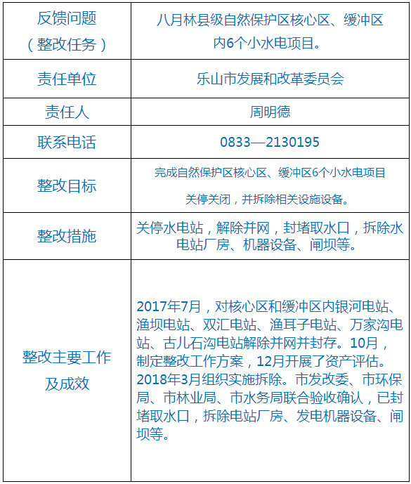 　　2017年7月，乐山市对核心区和缓冲区内银河电站、渔坝电站、双汇电站、渔耳子电站、万家沟电站、古儿石沟电站解除并网并封存。　　10月，制定整改工作方案，12月开展了资产评估
