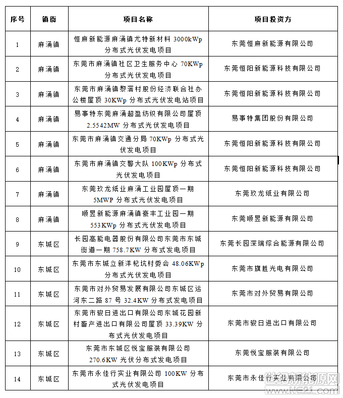 各有關(guān)鎮(zhèn)街（園區(qū)），各有關(guān)企業(yè)：

我局現(xiàn)委托東莞市方圓會計師事務(wù)所有限公司開展2018年東莞市企業(yè)分布式光伏項目開展第三方審核工作，有關(guān)事項通知如下：

一、 項目審核范圍是我市2017年并網(wǎng)發(fā)電的光伏項目，

審核內(nèi)容包括項目補助申請材料、項目建設(shè)承包合同、項目資產(chǎn)財務(wù)入賬的記賬憑證及相關(guān)資產(chǎn)明細賬等。

二、根據(jù)《分布式光伏發(fā)電項目資金管理辦法》，對于在審核過程中存在拒不配合或弄虛作假的單位或者個人，其項目將不予納入我市分布式光伏專項資金補助范圍