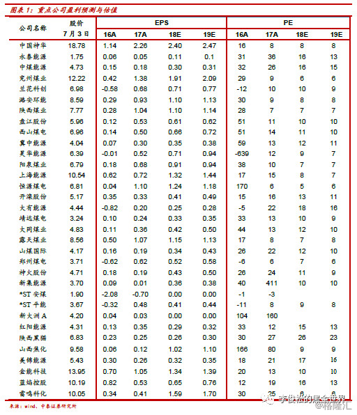 原標(biāo)題：煤炭韓7月報(bào)：看好動(dòng)力煤價(jià)格旺季反彈，布局板塊反彈行情            作者：中泰煤炭李俊松、趙坤、張緒成 本月煤炭行業(yè)動(dòng)態(tài)&后期投資觀點(diǎn) ● 動(dòng)力煤方面：港口動(dòng)力煤價(jià)格進(jìn)入6月依舊維持強(qiáng)勁的上漲態(tài)勢(shì)，然而在國家穩(wěn)定煤價(jià)的指導(dǎo)下以及重點(diǎn)煤炭大集團(tuán)主動(dòng)降價(jià)的舉措下，6月中旬秦港動(dòng)力煤Q5500平倉價(jià)開始見頂回調(diào)，從696元/噸逐步回調(diào)至當(dāng)前的676元/噸。港口價(jià)格回調(diào)的主要原因還包括：一是近期港口和電廠庫存處于高位，秦港庫存接近700萬噸高位，六大電廠庫存超過1500萬噸，可用庫存天數(shù)