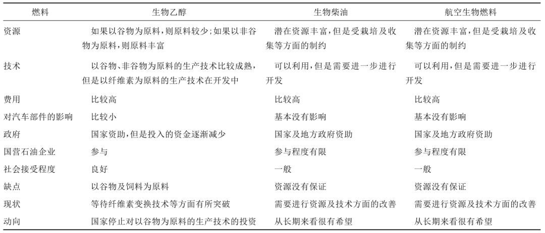 原標(biāo)題：新能源從業(yè)者必讀：現(xiàn)狀、困境，和未來，中國生物燃料路在何方？            撲克導(dǎo)言：為降低對外石油依賴度和減少溫室氣體排放，作為替代石油的生物燃料近年來得到了長足的發(fā)展，不僅美國、歐洲這些先進(jìn)地區(qū)在大力推廣生物燃料的應(yīng)用，新興市場國家如巴西、中國等也不甘落后。事實(shí)上，除了在環(huán)保、能源安全領(lǐng)域的巨大作用，發(fā)展生物燃料產(chǎn)業(yè)還能推動(dòng)農(nóng)產(chǎn)品需求、增加農(nóng)民收入