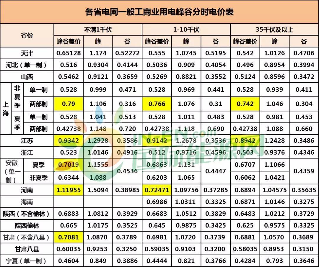 
	中國儲(chǔ)能網(wǎng)訊：近日，儲(chǔ)能行業(yè)迎來一波利好政策。7月2日，國家發(fā)改委發(fā)布《關(guān)于創(chuàng)新和完善促進(jìn)綠色發(fā)展價(jià)格機(jī)制的意見》，通過擴(kuò)大峰谷電價(jià)差、輔助服務(wù)補(bǔ)償?shù)仁袌?chǎng)化機(jī)制，加大峰谷電價(jià)實(shí)施力度，促進(jìn)儲(chǔ)能發(fā)展