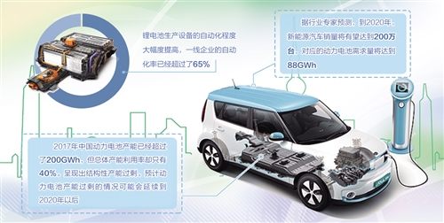 
			              
	
動(dòng)力電池作為新能源汽車的心臟，一直是新能源汽車行業(yè)的命脈所在。伴隨國內(nèi)新能源汽車銷量駛?cè)敫咚侔l(fā)展軌道，動(dòng)力電池也迎來了前所未有的增長浪潮