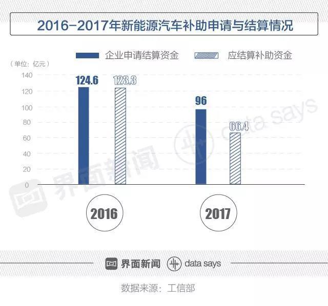 
	中國儲(chǔ)能網(wǎng)訊：2018年5月25日，中華人民共和國工業(yè)和信息化部公示了《關(guān)于2017年及以前年度新能源汽車推廣應(yīng)用補(bǔ)助資金初步審核情況》。



	根據(jù)審核情況，在2016年，企業(yè)申請(qǐng)結(jié)算資金約為124.6億元，應(yīng)結(jié)算補(bǔ)助資金約123.3億元；在2017年，企業(yè)申請(qǐng)結(jié)算資金約為96億元，應(yīng)結(jié)算補(bǔ)助資金約66.4億元