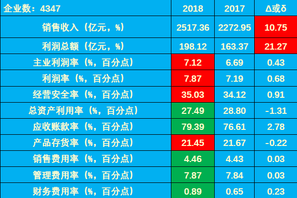 　　【中国仪表网 仪表市场】2018年1-4月仪器仪表行业利润总额净增34.75亿元。主业利润增加27.20亿元，贡献度78.28%