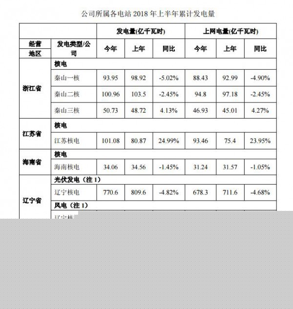 
                    　　從中國核能電力股份有限公司（以下簡稱“中國核電”）獲悉，截至2018年6月30日，中國核電2018年上半年累計商運發(fā)電量541.49億千瓦時，同比增長13.33%。
 
　　其中：秦山一核上半年累計發(fā)電量較去年同比減少，主要原因為秦一廠30萬機組實施十年大修及變更改造，工期較長