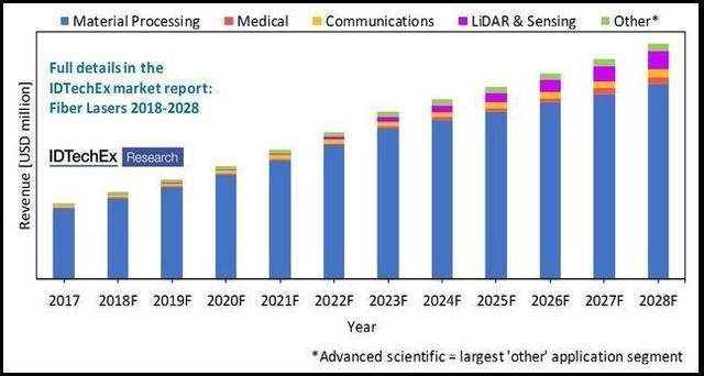 　　【中国仪表网 仪表市场】分析公司IDTechEx预测，到2028年，全球光纤激光器的销售额将达到89亿美元。 上升趋势：全球光纤激光器市场预测显示主要细分市场增长