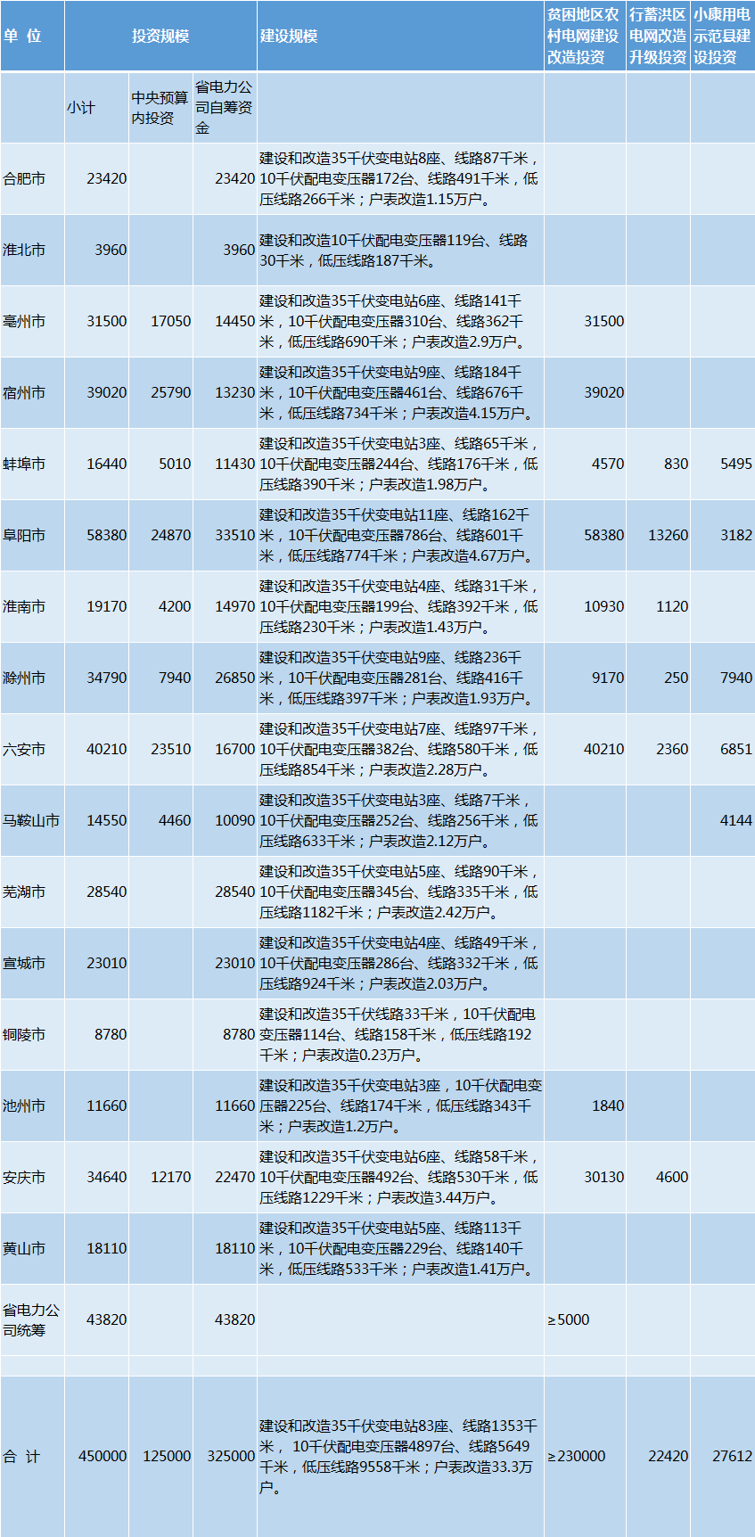 　　　　近日，安徽省人民政府印发2018年农村电网改造巩固提升行动方案的通知，全年计划完成农网改造升级投资45亿元，其中中央预算内专项投资计划12.5亿元、企业自筹资金32.5亿元，并向贫困地区、行蓄洪区和小康用电示范县倾斜。全省新建和改造35千伏变电站83座、线路1353千米，10千伏配电变压器4897台、线路5649千米，低压线路9558千米;户表改造33.3万户