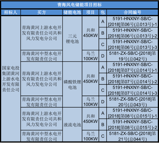 
	中國儲(chǔ)能網(wǎng)訊：近日，青海共和450MW風(fēng)電和青海烏蘭100MW風(fēng)電配套電池儲(chǔ)能項(xiàng)目正進(jìn)行招標(biāo)，兩個(gè)風(fēng)電場(chǎng)將分別配置總?cè)萘繛?5MW/90MWh和10MW/20MWh的電池儲(chǔ)能系統(tǒng)。上周英國Hywind漂浮式海上風(fēng)場(chǎng)配備的智能電池儲(chǔ)能系統(tǒng)Batwind順利投入運(yùn)行