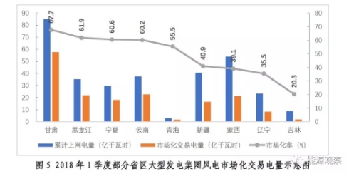 　　 2018年1季度，全國全社會用電量累計(jì)15878億千瓦時(shí)，同比增長9.8%，電網(wǎng)企業(yè)銷售電量12901億千瓦時(shí)，同比增長12.3%(來源于中電聯(lián)行業(yè)統(tǒng)計(jì)數(shù)據(jù))。全國市場化交易電量(含發(fā)電權(quán)交易)合計(jì)為3322億千瓦時(shí)(來源于中電聯(lián)電力交易信息共享平臺數(shù)據(jù)，以下同)，市場化交易電量占全社會用電量的比重為20.9%，占電網(wǎng)企業(yè)銷售電量的比重為25.7%