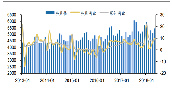  　　2018年1-5 月全国发电量同比增长 8.5%，5 月当月发电量同比增长 9.8% 根据统计局公布数据，2018年1-5月份全国累计发电量为26361亿千瓦时，同比增长 8.5%，增速较去年同期提升2.1个百分点。5月当月发电量5443亿千瓦时，同比增长 9.8%，增速较去年同期提升4.8个百分点