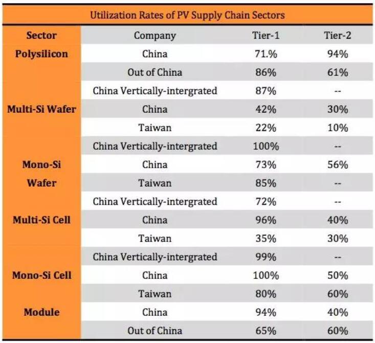 　　 531新政后，普通光伏電站及分布式無疑受到的影響是最大的。從去年開始，戶用屋頂?shù)氖袌龇蓊~也急劇上升，今年前5個(gè)月預(yù)計(jì)安裝了約10GW，而需求在下半年可能會降至0