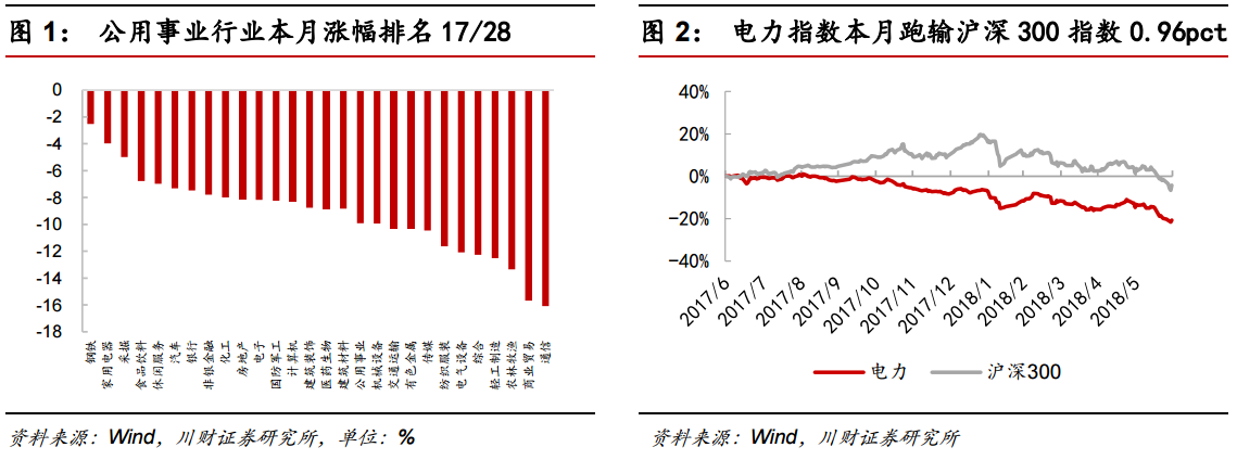 　　5 月份，全社會用電量同比增長 11.4%，增速同比提高 6.3 個百分點，環(huán)比提高 3.6 個百分點；1-5 月份，全社會用電量同比增長 9.8%，增速較上年同期提高 3.4 個百分點。受工業(yè)用電需求增加、夏季高溫以及一般工商業(yè)電價下調(diào)影響，全社會用電量有望繼續(xù)保持高增長