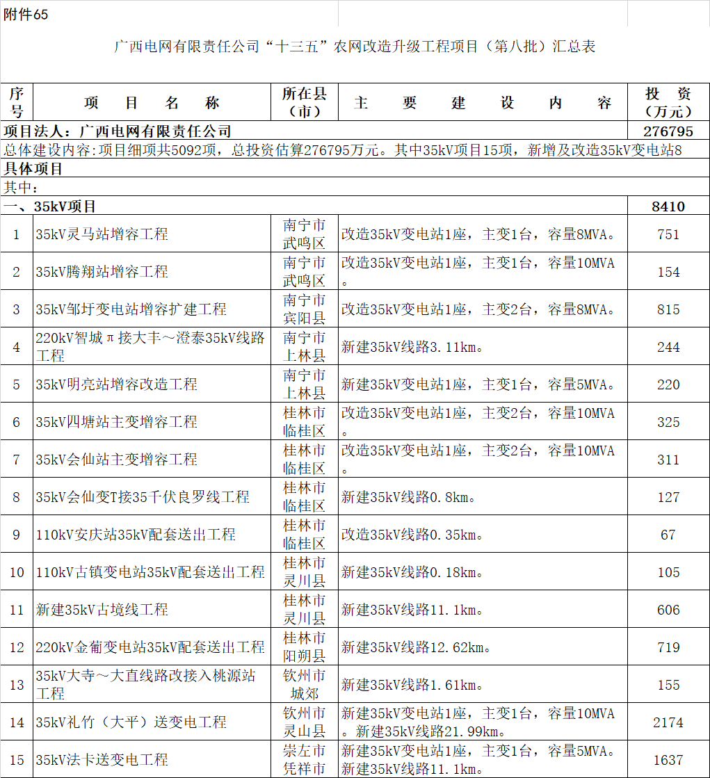 　　　　广西壮族自治区发展和改革委员会关于广西电网有限责任公司“十三五”农网改造升级工程项目(第八批)可行性研究报告的批复_(桂发改能源〔2018〕688号)　　广西壮族自治区发展和改革委员会关于广西电网有限责任公司“十三五”农网改造升级工程项目(第八批)可行性研究报告的批复　　广西电网有限责任公司:　　你公司《关于审批“十三五”农网改造升级工程项目(第八批)可行性研究报告的请示》(桂电计〔2018〕93号)收悉。根据《新一轮农村电网改造升级项目管理办法》要求,经研究,现就有关事项批复如下:　　一、农村电
