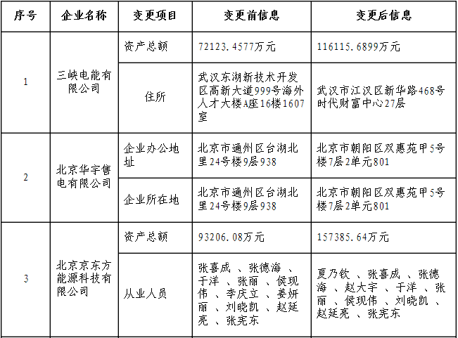 　　北京電力交易中心日前發(fā)布了《北京電力交易中心關(guān)于公示受理注冊信息變更的售電公司相關(guān)信息的公告》，公示三峽電能有限公司在內(nèi)的7家售電公司的注冊信息變更申請。公示期為2018年7月5日至2018年8月4日，時間1個月