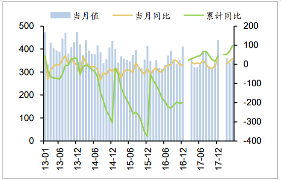 　　2018年1-5月，全国发电设备平均利用小时为1539小时，同 比增加61小时。其中，火电机组1776小时，同比增加99小时；水电机组1155小时， 同比减少6小时；风电机组1001小时，同比增加149小时；核电机组2915小时，同比 增加99个小时
